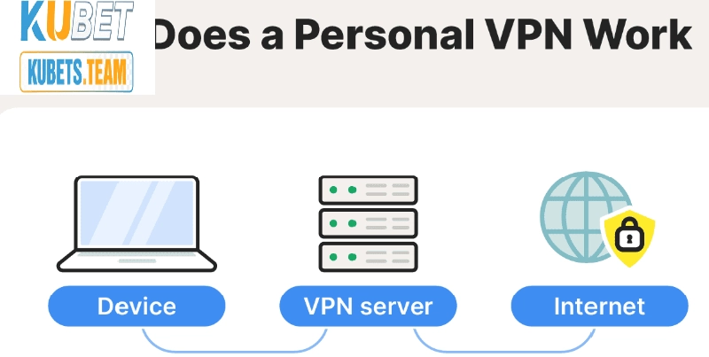 Dùng VPN  khắc phục bị chặn hiệu quả